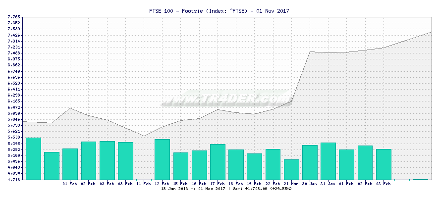 FTSE 100 - Footsie -  [Ticker: ^FTSE] chart